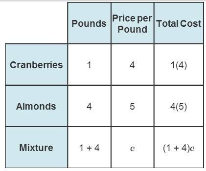 Fernando purchased 1 pound of dried cranberries and 4 pounds of almonds to make a trail mix. cranber