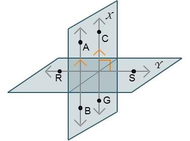 Planes x and y intersect at a right angle. and lie in plane x and do not intersect. lies in plane y.