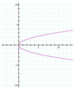 Is the following relation a function?  yes or no
