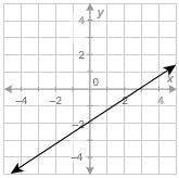 What is the function rule for the line?  f(x)=23x−2 f(x)=3
