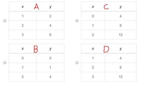 (20 points) answer : ( which table shows a proportional relationship between x and y?