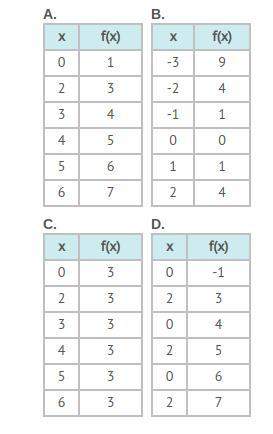 Which table does not represent a function?  a)  b)  c)  d)