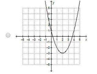 The graph of f(x) = x2 is translated to form g(x) = (x – 2)2 – 3.