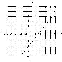 Match the graph with its equations –5x + 4y = 0 –5x – 4y = –20 5