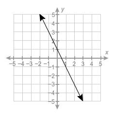 20 point  complete the equation of the linear function. y =  x +