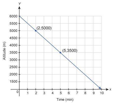 The graph shows the altitude of a bird over time. what is the slope of the line and what