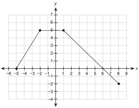 For 50 pts!  consider the function shown in the graph. where is the function const