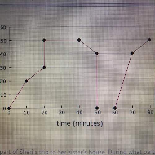 The graph shown represents part of sheri’s trip to her sister’s house. during what part of her trip