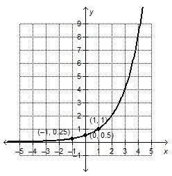 which exponential function is represented by the graph? f(x) = 2(1/2)^x f(x) = 1/2(2)^x f(x)