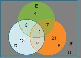 Use the venn diagram to calculate conditional probabilities. which conditional probabili