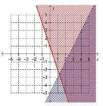 Will mark !  which graph shows the solution to the system of linear inequalities?