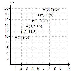 If you can! what is the explicit rule for the arithmetic sequence shown in the graph? &lt;