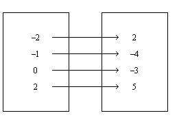 Make a mapping diagram for the relation. {(–2, 2), (–1, –4), (0, –3), (2, 5)}