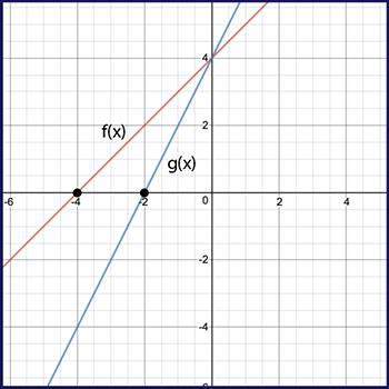 10 points &amp; brainliest  given f(x) and g(x) = f(k⋅x), use the graph to determine t