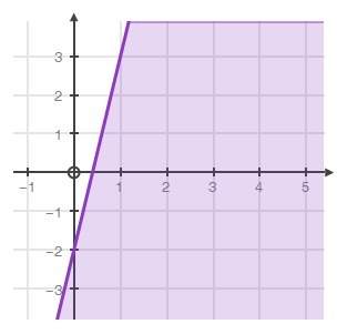 Which of the following inequalities is best represented by this graph? 5x + y ≤ 25
