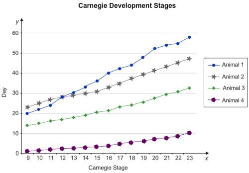 What can you infer from this graph?  some of the animals have fewer carnegie stage