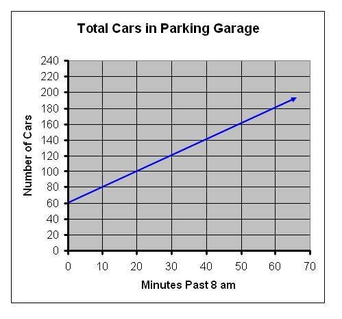Aparking garage opens at 8am. some cars are parked in the garage overnight. the graph shows the tota
