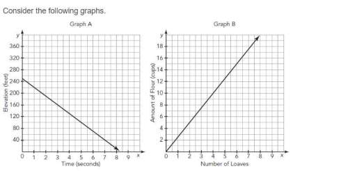 Consider the following graphs.determine the rate of change shown in each graph and