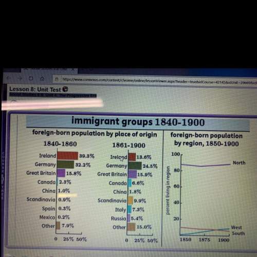 Based on the graphs which statement accurately reflects immigration trends between 1840-1860 and 186