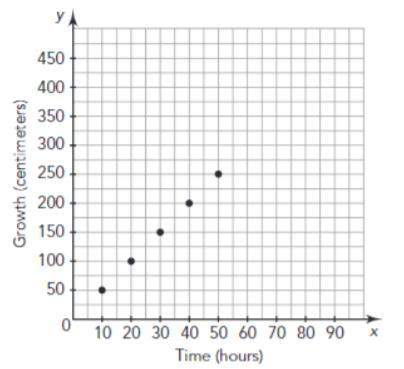 (20 points and brainliest for best) the graph shows how many centimeters a bamboo plant can