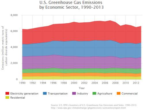 This chart presents data on greenhouse gas emissions caused by human activity from 1990 to 2012. whi