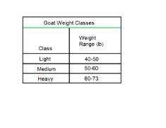 "! using the table of range of values for each weight class, how can you express the light weight c
