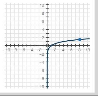 Which logarithmic graph can be used to approximate the value of y in the equation 4^y = 8?