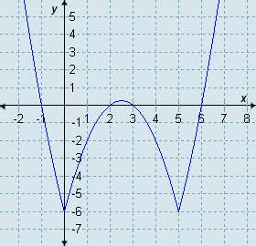 graph a graph b graph c graph d which gr