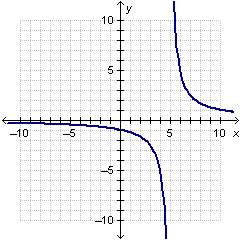 Which graph represents the function f(x)=5-5x2/x2?