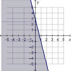 Which shows the graph of the solution set of y &lt; –4x + 3?
