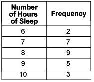 According to the table, how many people got 8 or more hours of sleep?  a. 8