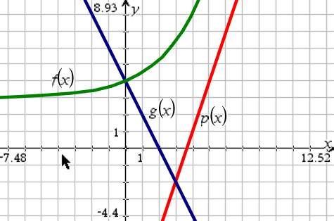 The graph shows the functions f(x), p(x), and g(x):  graph⬇︎⬇︎⬇︎ courtesy of