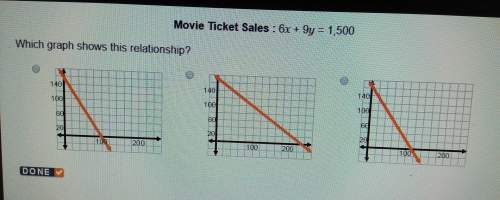 Movie ticket sales: 6x+9y=1500 which graph shows this relationship