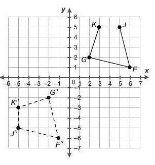 Quadrilateral kjfg is congruent to quadrilateral k ' j ' f ' g '. which sequence of tran