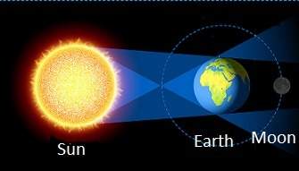 The picture below shows the positions of the earth, sun, and moon during an eclipse.