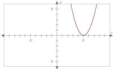 What is the factorization of the polynomial graphed below? assume it has no constant factor.&lt;