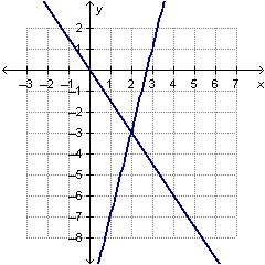 What is the solution to the system of equations graphed below?  a. (2,-3) b. (-3,2