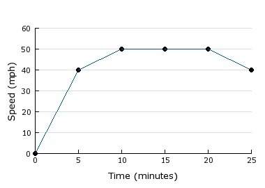 The graph represents jason's speed on a recent trip. for which time period is his rate of change neg