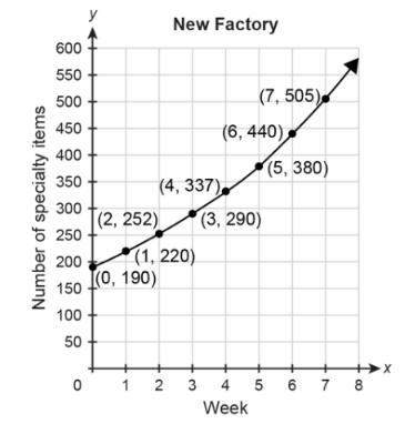 The function p(w)=230(1.1)^w represents the number of specialty items produced at the old factory w