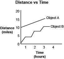 The distance versus time graph for object a and object b are shown. a graph titles dista