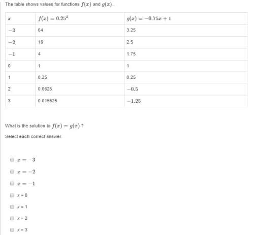 The table shows values for functions f(x) and g(x) what is the solution to f(x)=g(x) ?
