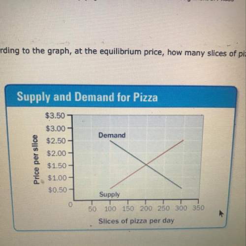 According to the graph at the equilibrium price how many slices of pizza will be sold