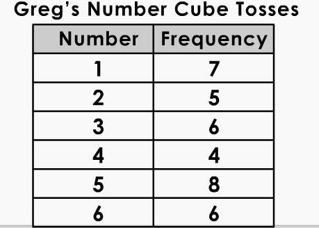Math ? 15 points greg tossed a number cube and recorded the results. the table shows the number of