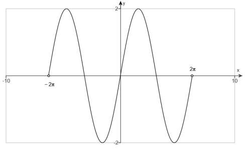 use the graph to determine the domain and range of the function. (graph attached)
