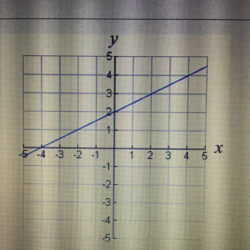Find the slope of the line graphed a) 3/1 b) 1/3 c) 2/1