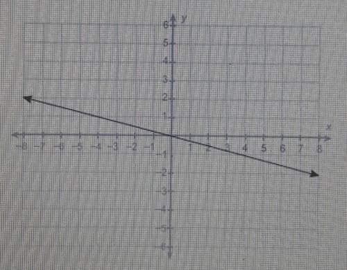 What is the equation of this linea)y=1/4xb)y=-4xc)y=-1/4xd)y=4xs