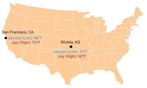 San francisco and wichita lie on the same latitude. san francisco has a moderate climate, while wich