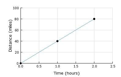 The graph shows the distance a car travels at a constant speed. what is the speed of the car?&lt;