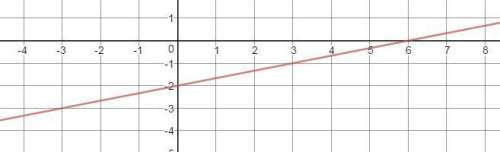 15 pts just for ! : a function f(x) is graphed on the coordinate plane. what is the equation of thi