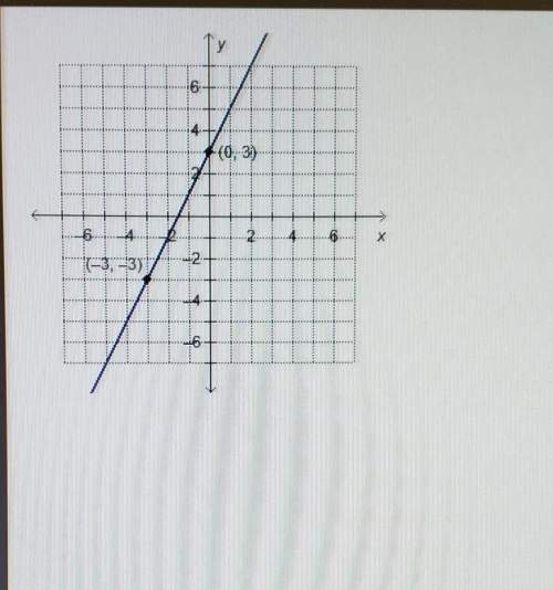 What is the equation of the graphed line